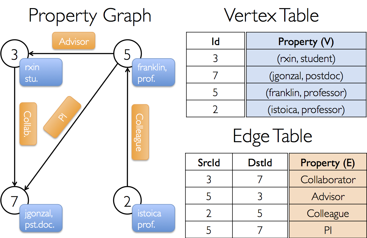 Spark GraphX Graph Example